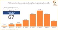 USA: Percent of New Cases by Age Group Non-Hodgkin Lymphoma 2021