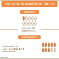 People with Diabetes in the U.S