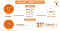 People with Diabetes in the U.S