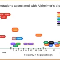 Genetic mutations associated with Alzheimer’s disease risk