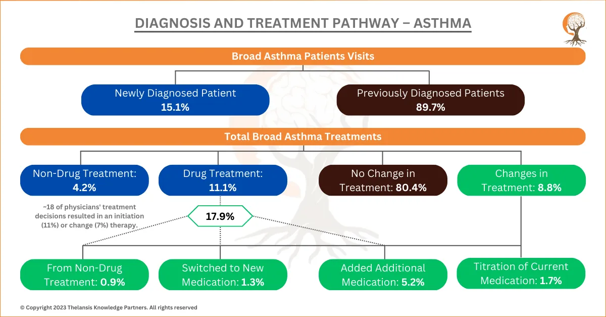 Diagnosis and Treatment Pathway - Asthma