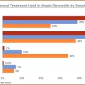 General Treatment used in Atopic Dermatitis by Severity