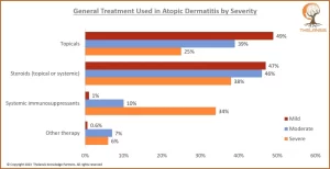 General Treatment used in Atopic Dermatitis by Severity