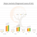 Major Markets-Diagnosed cases of ALS