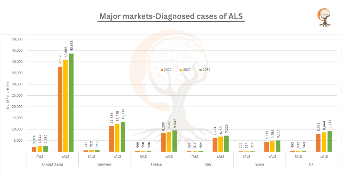 Major Markets-Diagnosed cases of ALS