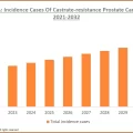 USA Incidence Cases of Castrate-Resistant Prostate Cancer 2021-2032