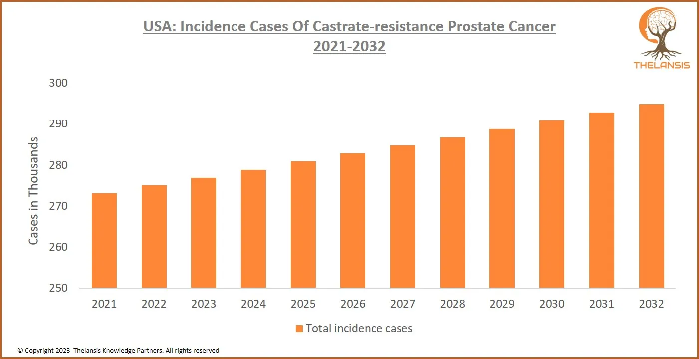 USA Incidence Cases of Castrate-Resistant Prostate Cancer 2021-2032