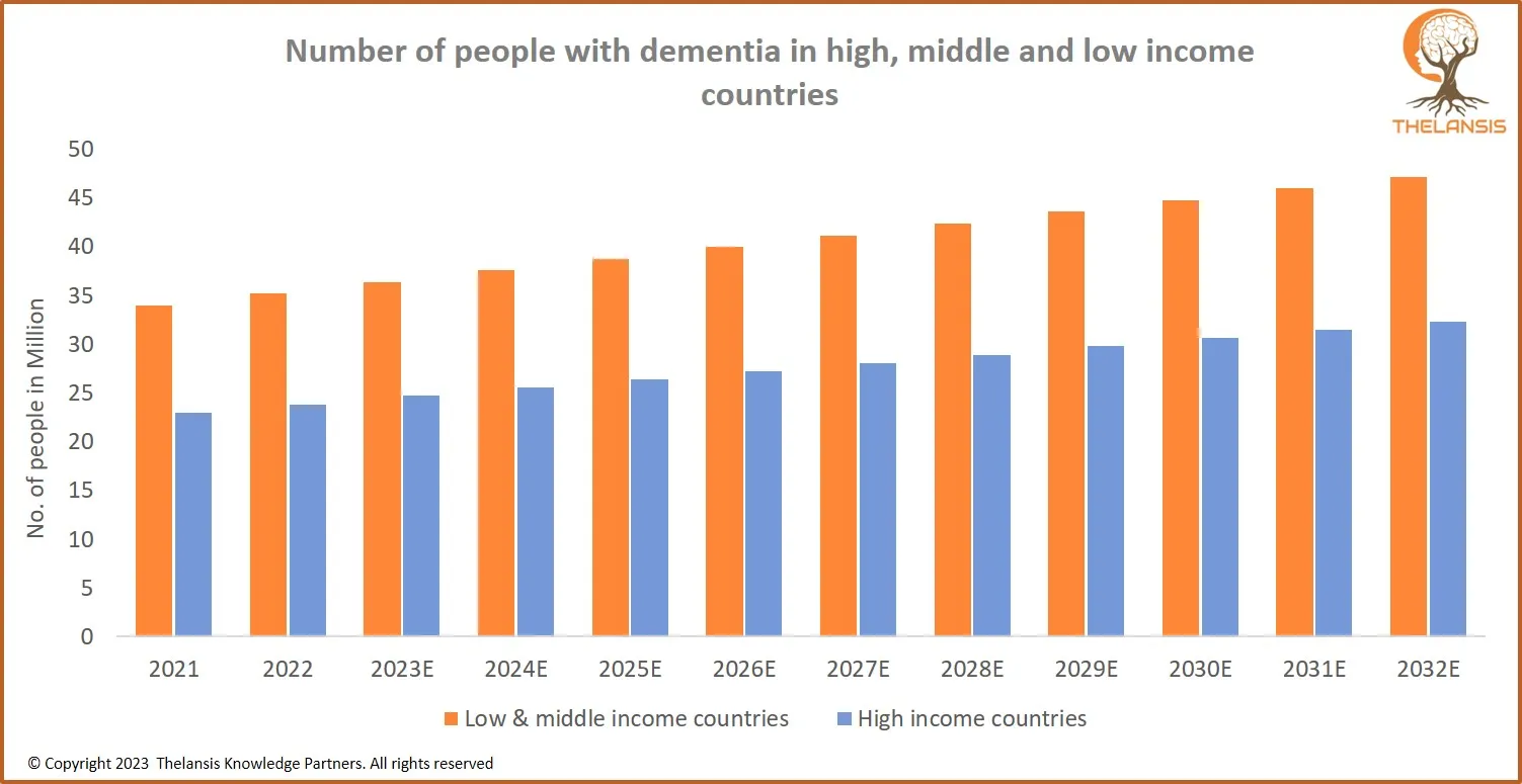 Number of People with Dementia in High, Middle and Low Income Countries