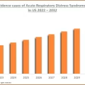 Total Incidence Cases of Acute Respiratory Distress Syndrome (ARDS) in U.S. 2022 – 2032