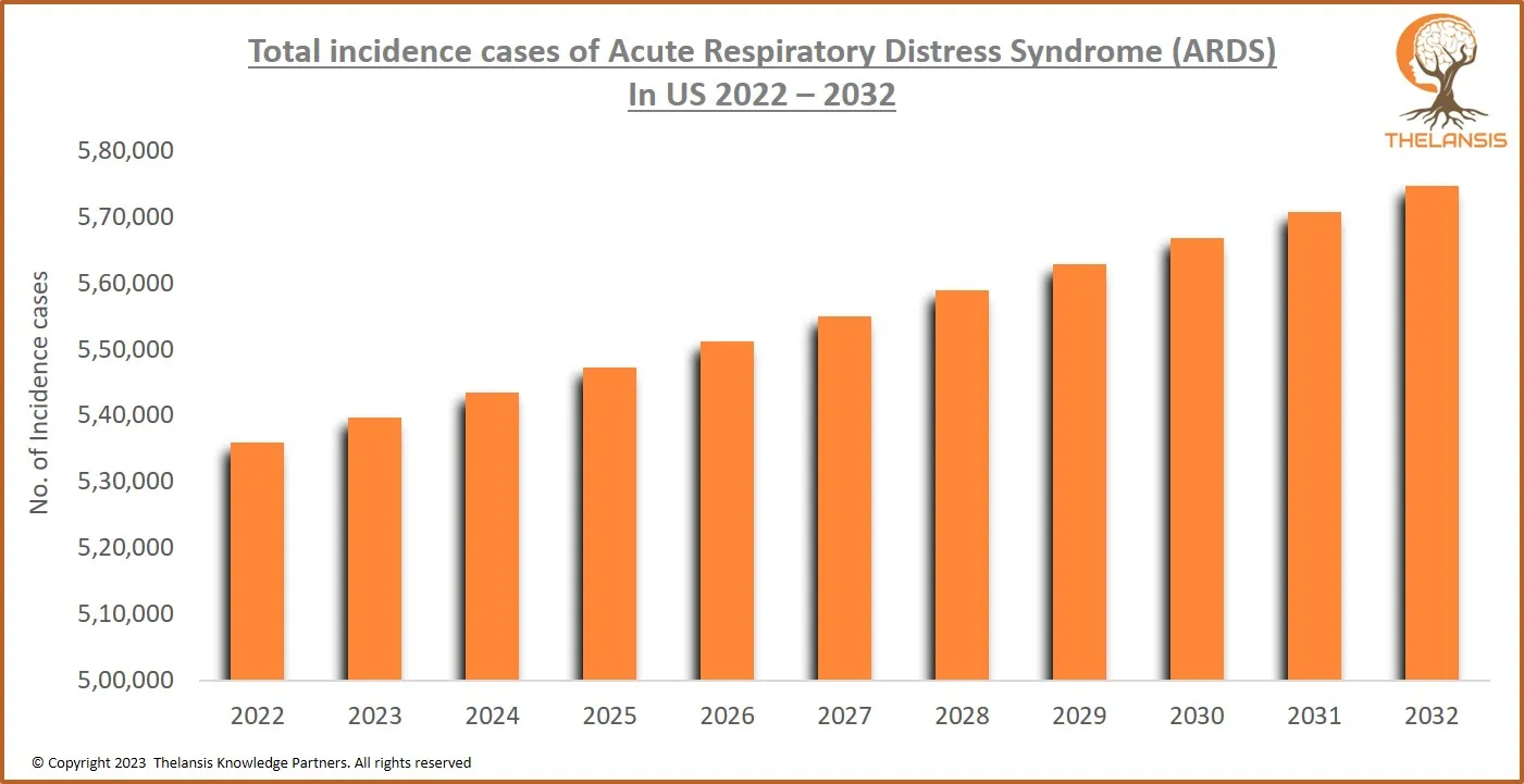Total Incidence Cases of Acute Respiratory Distress Syndrome (ARDS) in U.S. 2022 – 2032