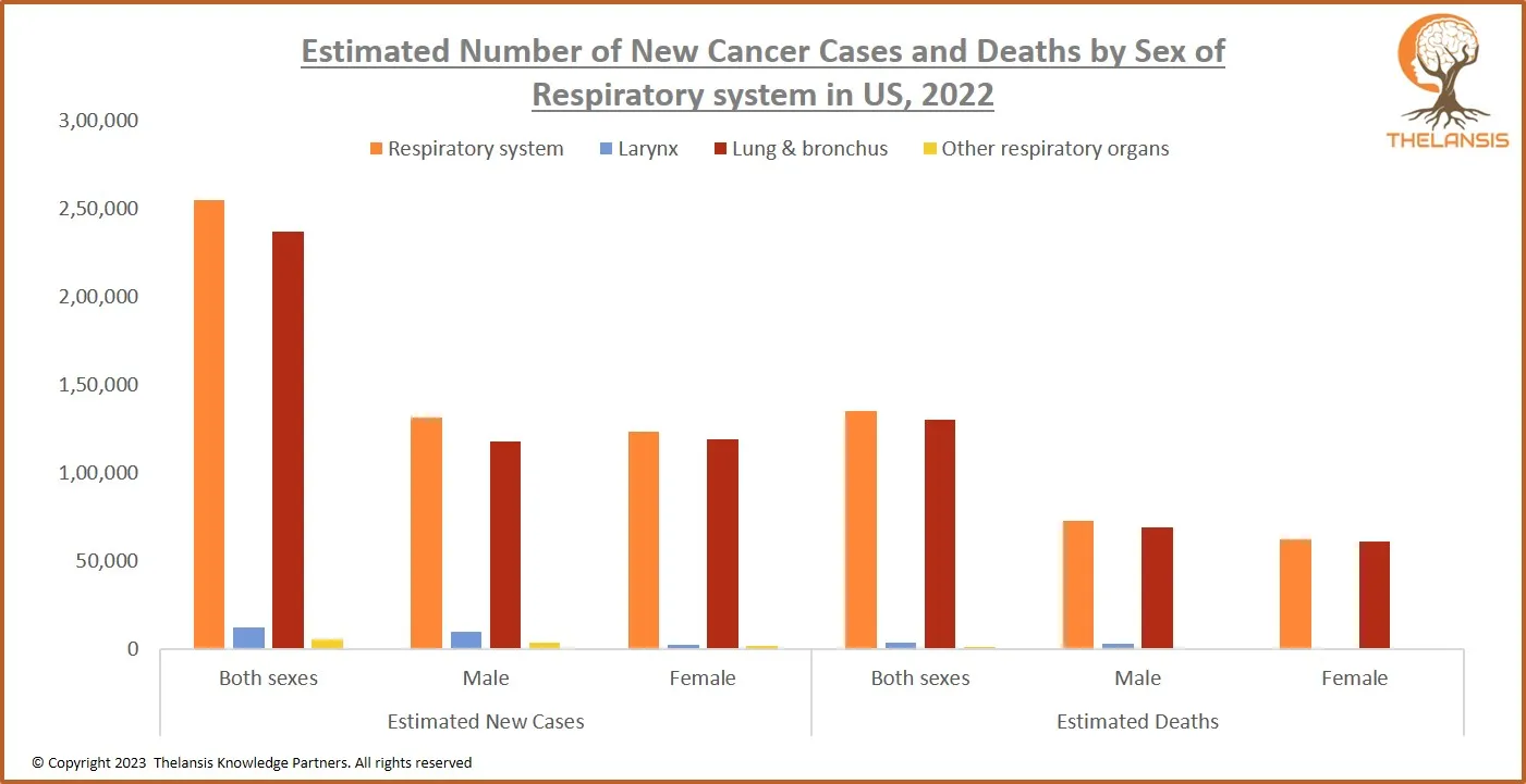 Estimated Number of New Cancer Cases and Deaths by Sex of Respiratory system in U.S, 2022