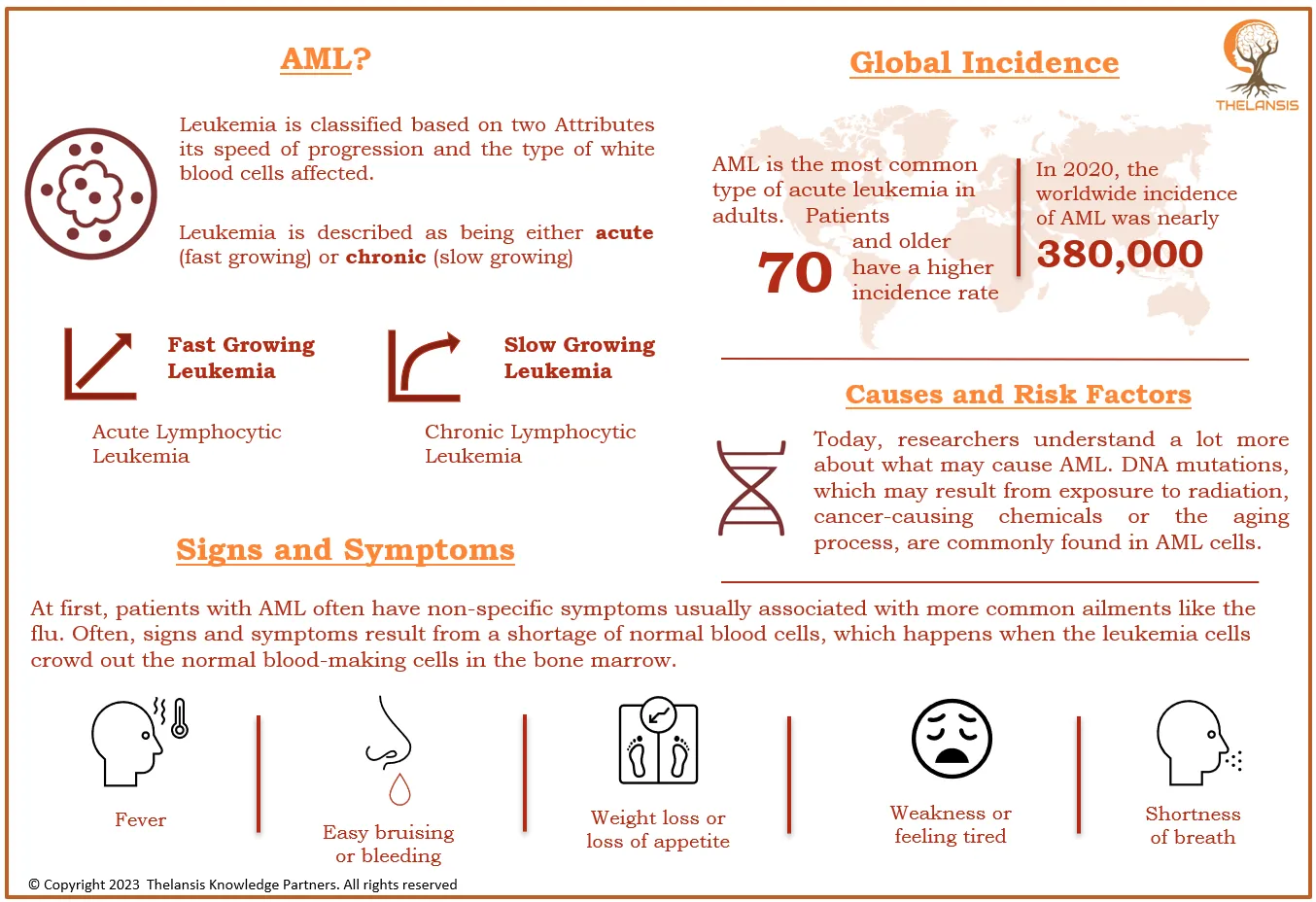 Acute Myeloid Leukemia (AML) Global Incidence, Signs and Symptoms