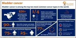 Bladder Cancer: Symptoms and Incidence