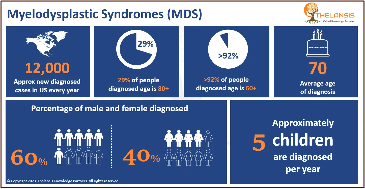 Incidence and Insight of Myelodysplastic Syndromes (MDS)