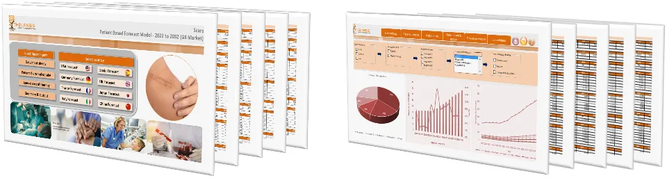 Scars Market Forecast