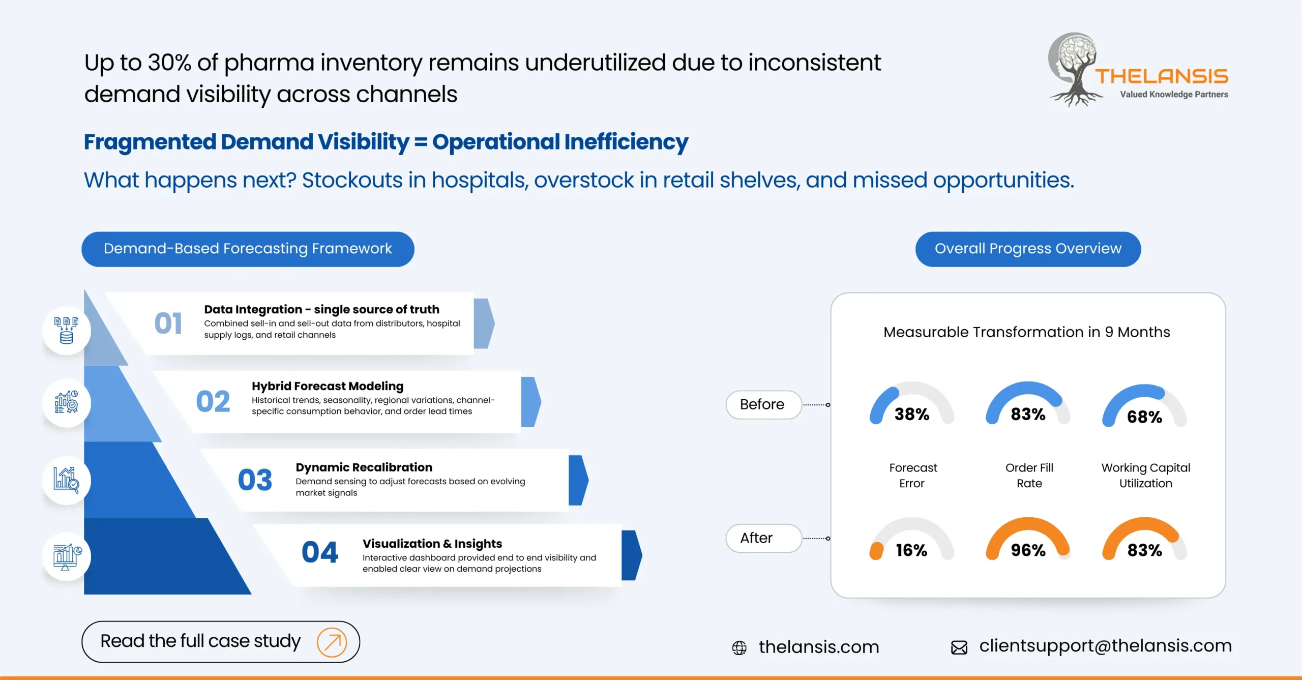 Optimizing Multi-channel Distribution and Inventory Agility in Pharmaceutical Industry through Demand-Based Forecasting