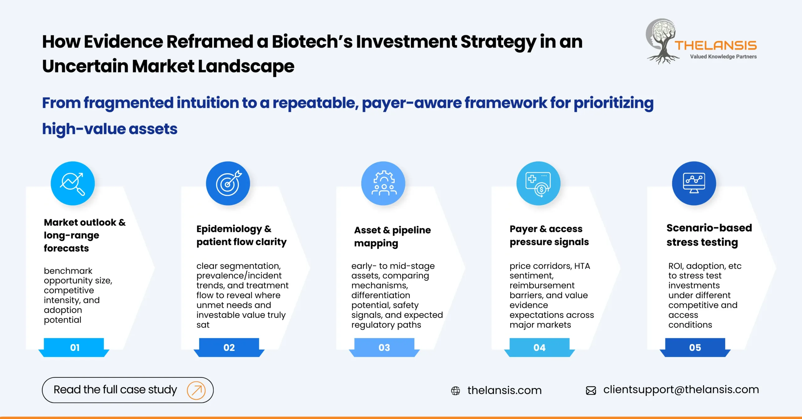 Biotech investment strategy uncertain market