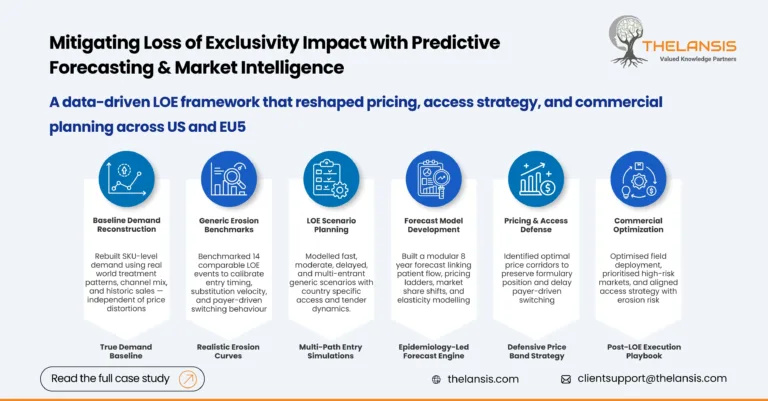 Forecast Modelling & Market Analytics for LOE: How Thelansis Built a Defensive Pricing Strategy