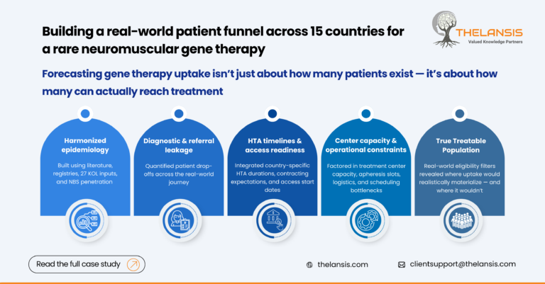 Global patient funnel gene therapy uptake