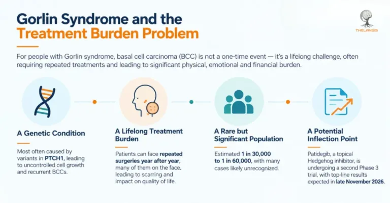 Infographic of the Gorlin syndrome treatment burden, from PTCH1 genetics to the patidegib Phase 3 readout